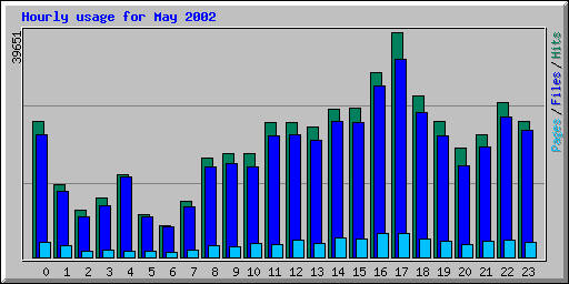 Hourly usage for May 2002